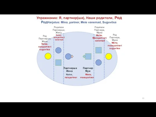 Упражнение: Я, партнер(ша), Наши родители, Род РодHarjutus: Mina, partner, Meie vanemad, Suguvõsa