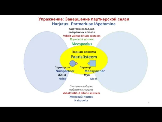 Парная система Paarisüsteem Упражнение: Завершение партнерской связи Harjutus: Partnerluse lõpetamine Партнерша Партнер