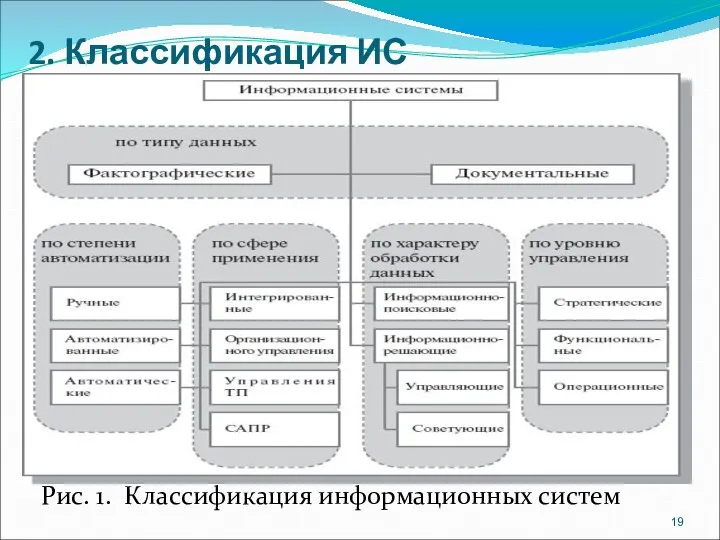 2. Классификация ИС Рис. 1. Класcификация информационных систем