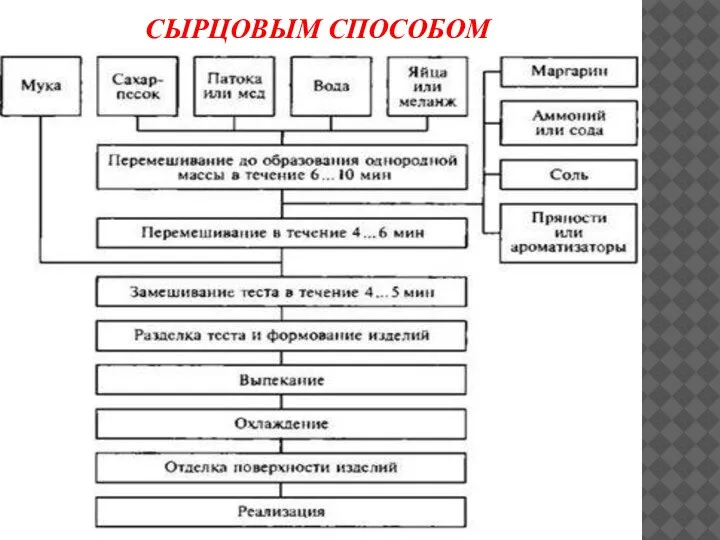 СЫРЦОВЫМ СПОСОБОМ