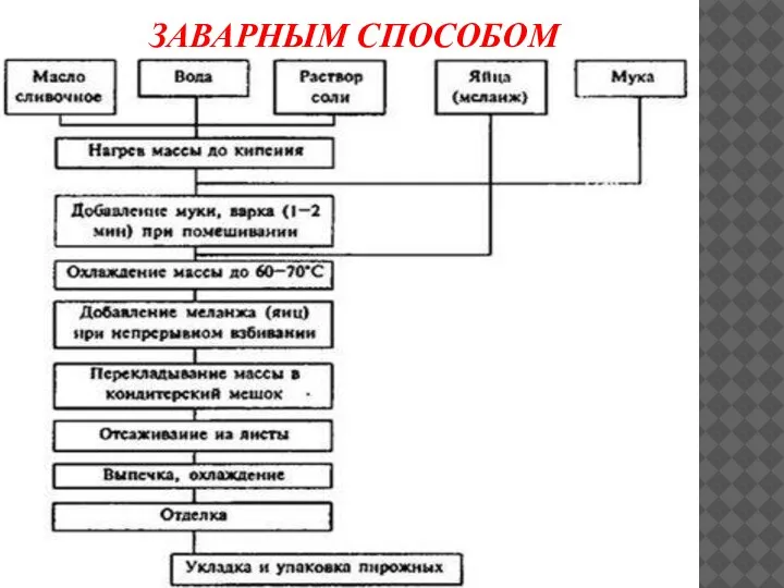 ЗАВАРНЫМ СПОСОБОМ