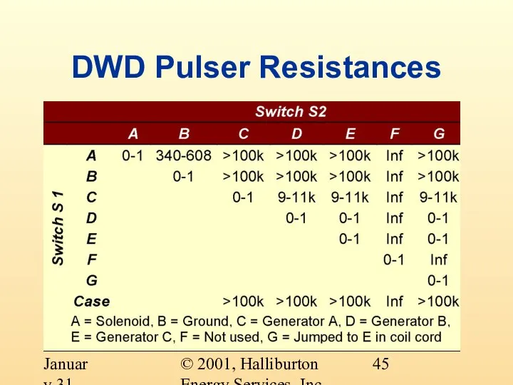© 2001, Halliburton Energy Services, Inc. January 31, 2001 DWD Pulser Resistances