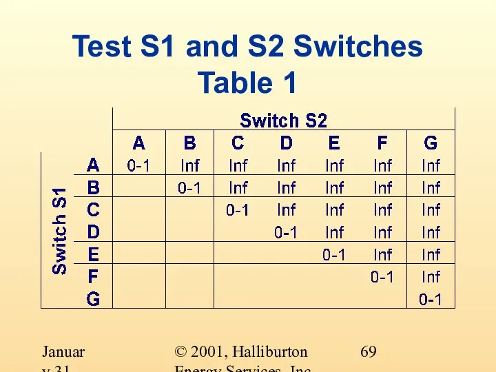 © 2001, Halliburton Energy Services, Inc. January 31, 2001 Test S1 and S2 Switches Table 1