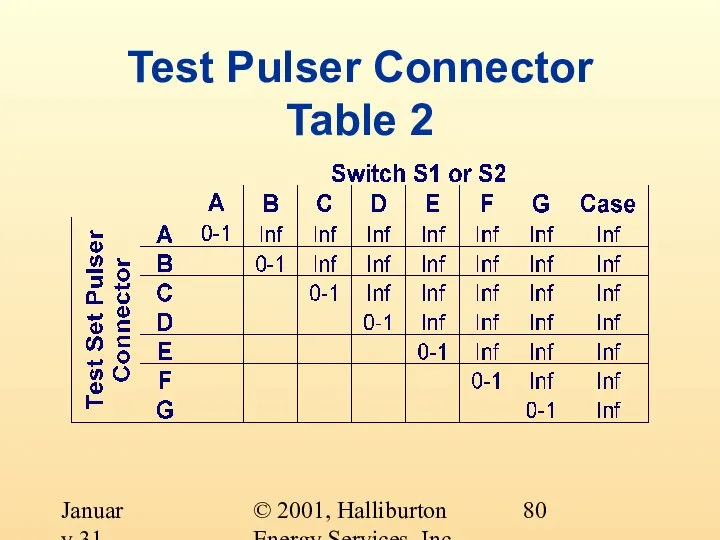 © 2001, Halliburton Energy Services, Inc. January 31, 2001 Test Pulser Connector Table 2