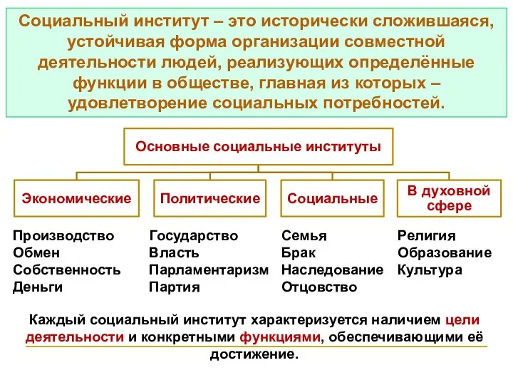 Социальный институт – это исторически сложившаяся, устойчивая форма организации совместной деятельности людей,