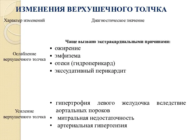 ИЗМЕНЕНИЯ ВЕРХУШЕЧНОГО ТОЛЧКА