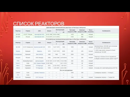 СПИСОК РЕАКТОРОВ