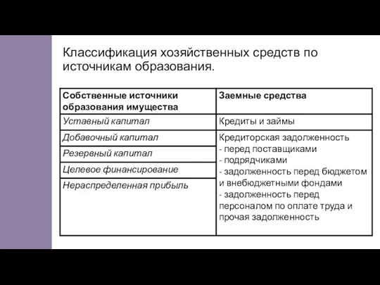 Классификация хозяйственных средств по источникам образования.