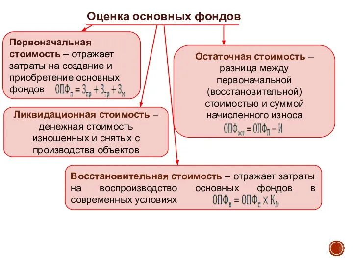 Оценка основных фондов Первоначальная стоимость – отражает затраты на создание и приобретение