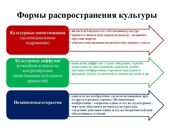 Формы распространения культуры