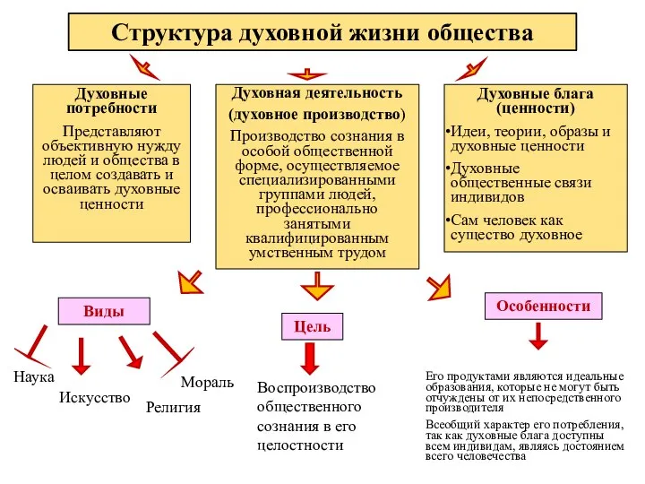 Структура духовной жизни общества Духовная деятельность (духовное производство) Производство сознания в особой