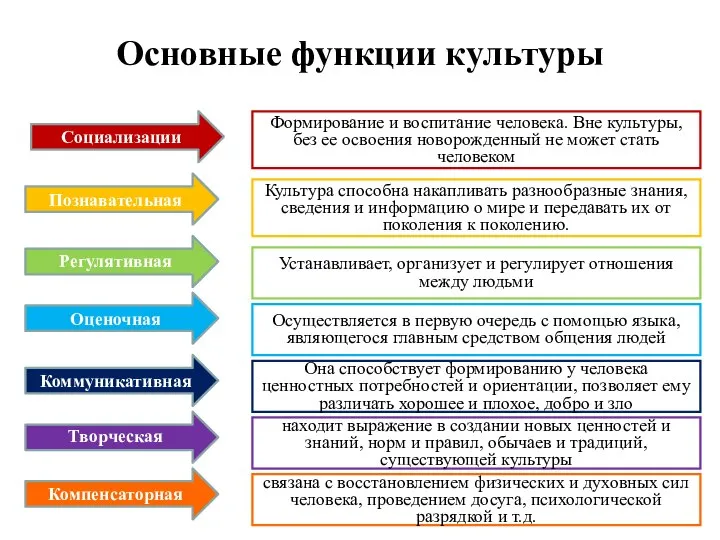 Основные функции культуры Социализации Познавательная Регулятивная Оценочная Коммуникативная Творческая Компенсаторная Формирование и