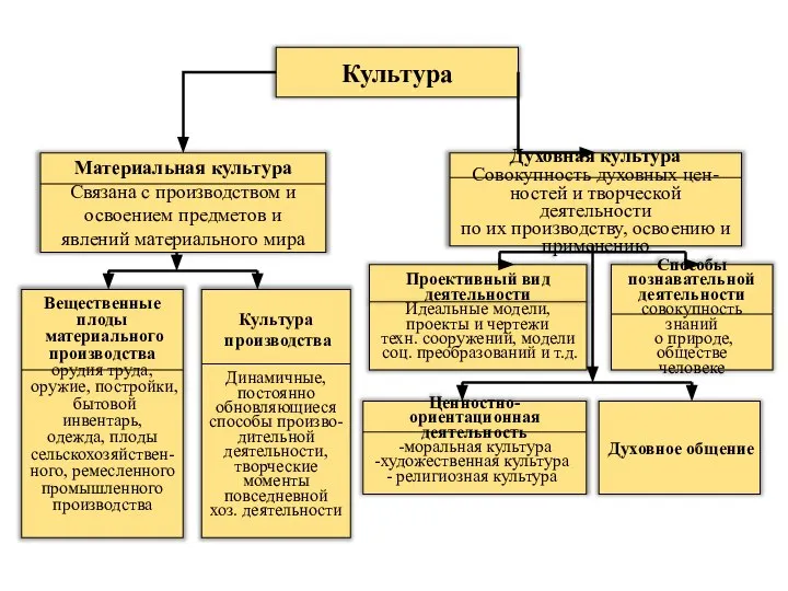 Культура Материальная культура Связана с производством и освоением предметов и явлений материального