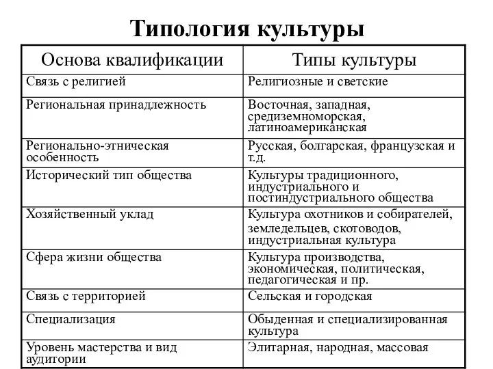 Типология культуры