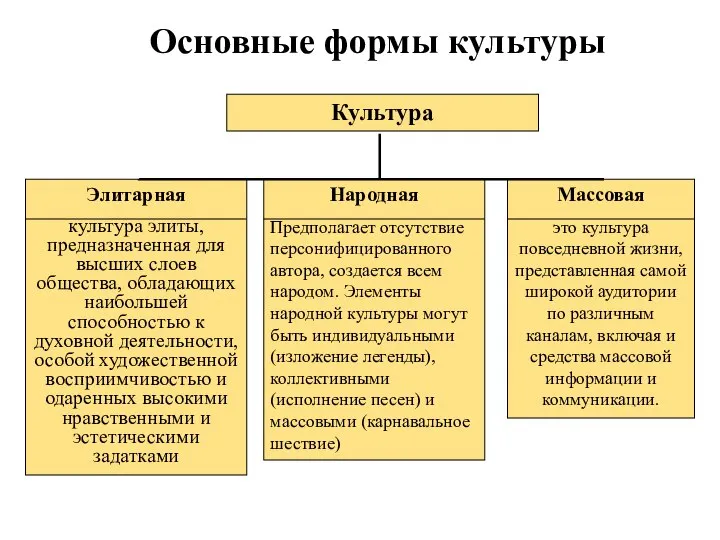 Основные формы культуры Культура Элитарная культура элиты, предназначенная для высших слоев общества,