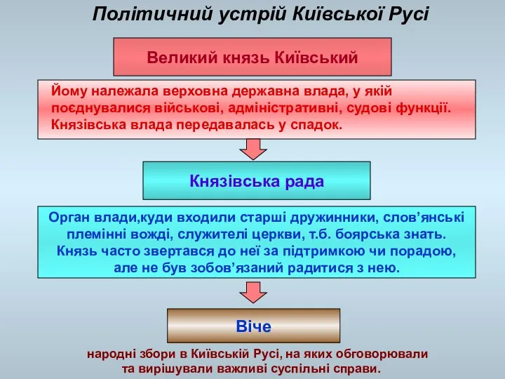 Політичний устрій Київської Русі Великий князь Київський Йому належала верховна державна влада,