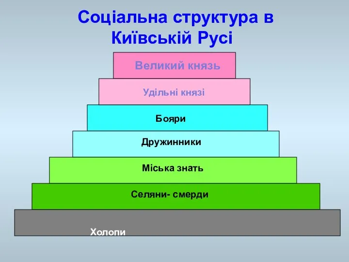 Соціальна структура в Київській Русі Великий князь Бояри Дружинники Міська знать Селяни- смерди Холопи Удільні князі