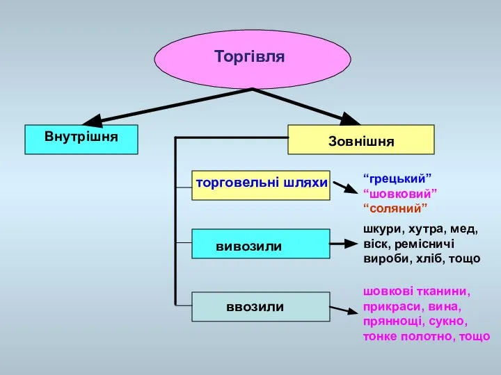 торговельні шляхи “грецький” “шовковий” “соляний” вивозили шкури, хутра, мед, віск, ремісничі вироби,