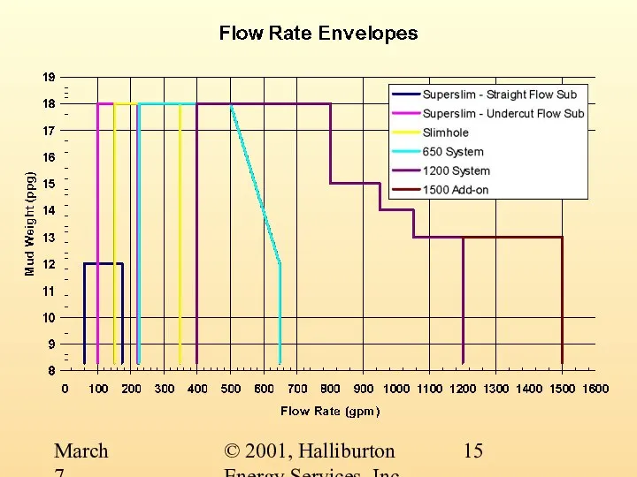 © 2001, Halliburton Energy Services, Inc. March 7, 2001