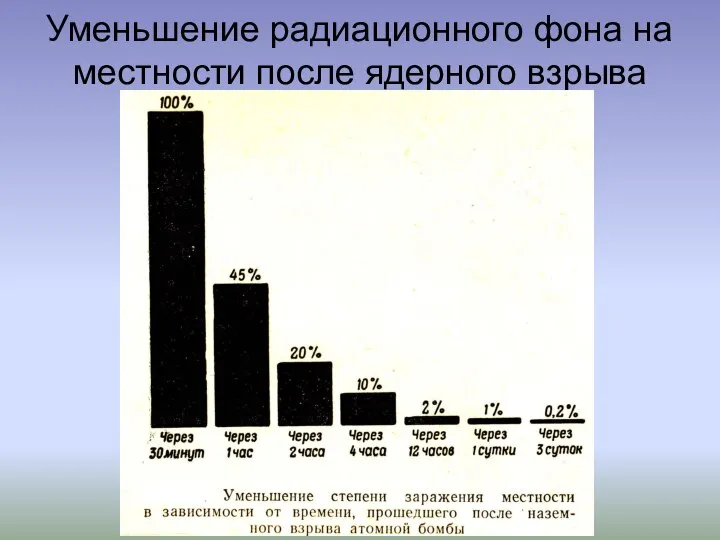 Уменьшение радиационного фона на местности после ядерного взрыва