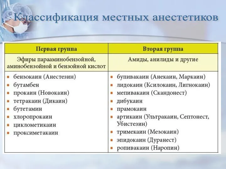 Классификация местных анестетиков