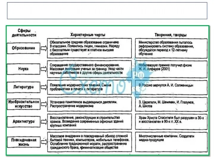 Культура постсоветской России