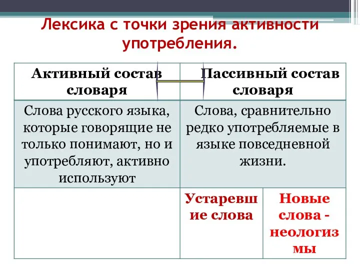 Лексика с точки зрения активности употребления.