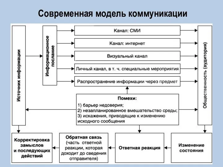 Современная модель коммуникации