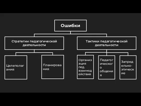 Ошибки Тактики педагогической деятельности Стратегии педагогической деятельности Планирования Целеполагания Организация пед. взаимодействия Педагогического общения Запредельно- этические