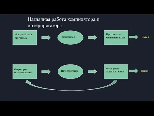 Исходный текст программы Оператор на исходном языке Компилятор Интерпретатор Программа на машинном