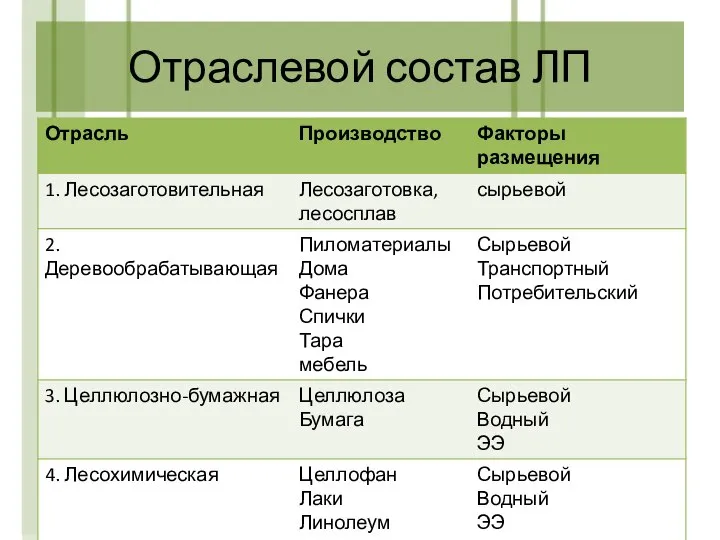 Отраслевой состав ЛП