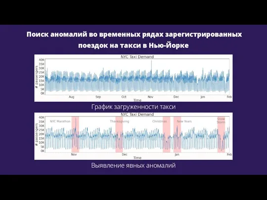 Поиск аномалий во временных рядах зарегистрированных поездок на такси в Нью-Йорке График