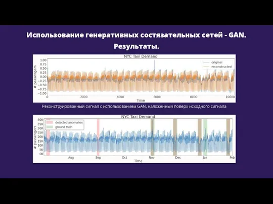 Использование генеративных состязательных сетей - GAN. Результаты. Реконструированный сигнал с использованием GAN, наложенный поверх исходного сигнала