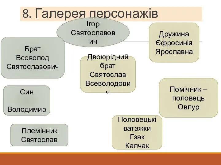 8. Галерея персонажів Ігор Святославович Брат Всеволод Святославович Двоюрідний брат Святослав Всеволодович