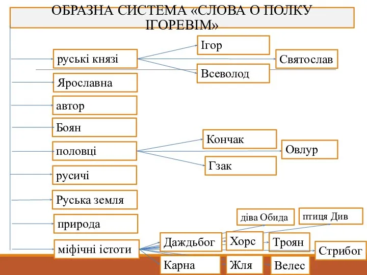 ОБРАЗНА СИСТЕМА «СЛОВА О ПОЛКУ ІГОРЕВІМ» руські князі Ярославна автор Боян половці