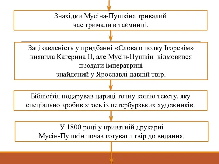 Знахідки Мусіна-Пушкіна тривалий час тримали в таємниці. Зацікавленість у придбанні «Слова о