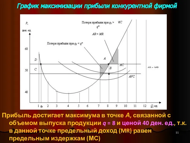 График максимизации прибыли конкурентной фирмой Прибыль достигает максимума в точке А, связанной