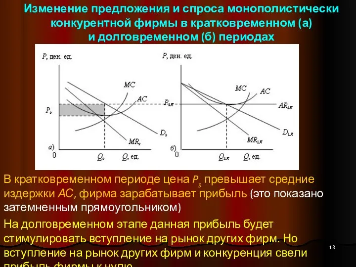 Изменение предложения и спроса монополистически конкурентной фирмы в кратковременном (а) и долговременном