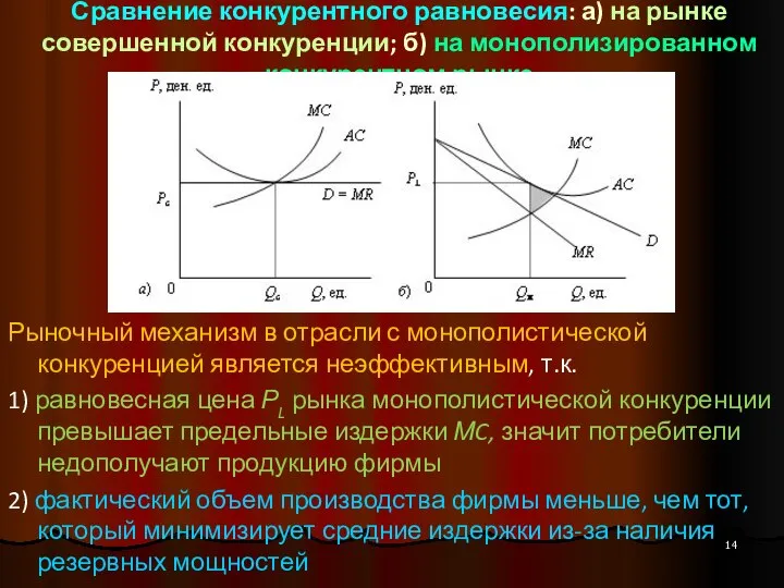 Сравнение конкурентного равновесия: а) на рынке совершенной конкуренции; б) на монополизированном конкурентном