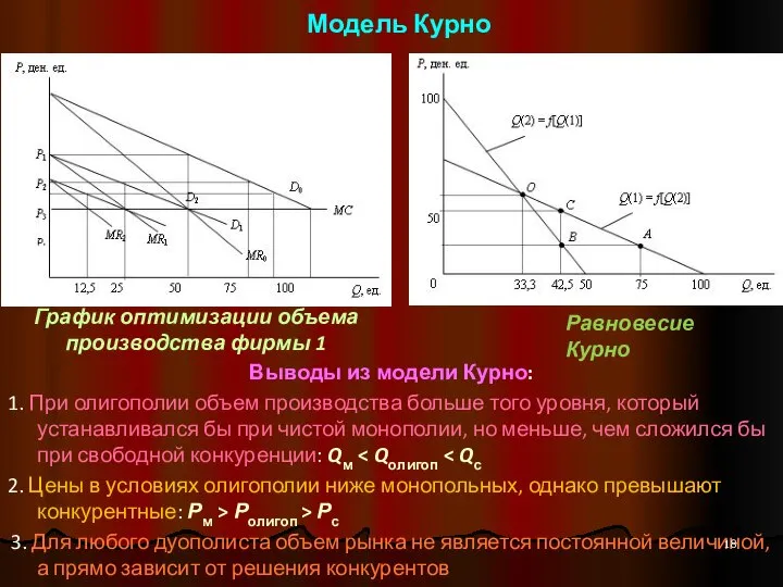 Модель Курно Выводы из модели Курно: 1. При олигополии объем производства больше