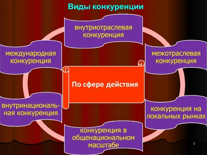 Виды конкуренции