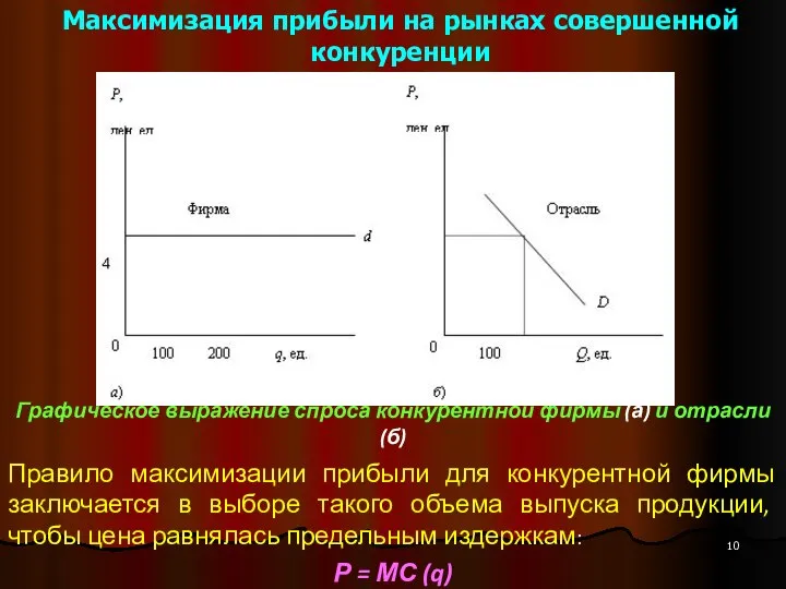 Максимизация прибыли на рынках совершенной конкуренции Графическое выражение спроса конкурентной фирмы (а)