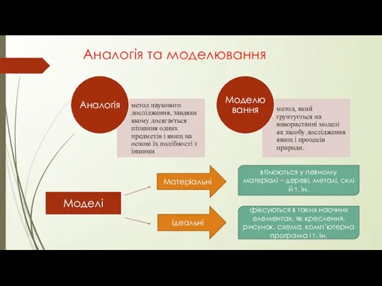 Аналогія та моделювання Моделі Матеріальні Ідеальні втілюються у певному матеріалі – дереві,