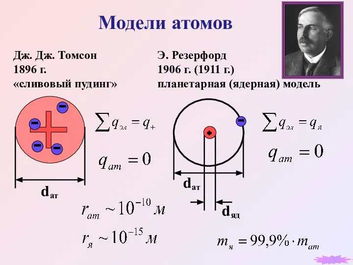 Модели атомов Дж. Дж. Томсон 1896 г. «сливовый пудинг» Э. Резерфорд 1906