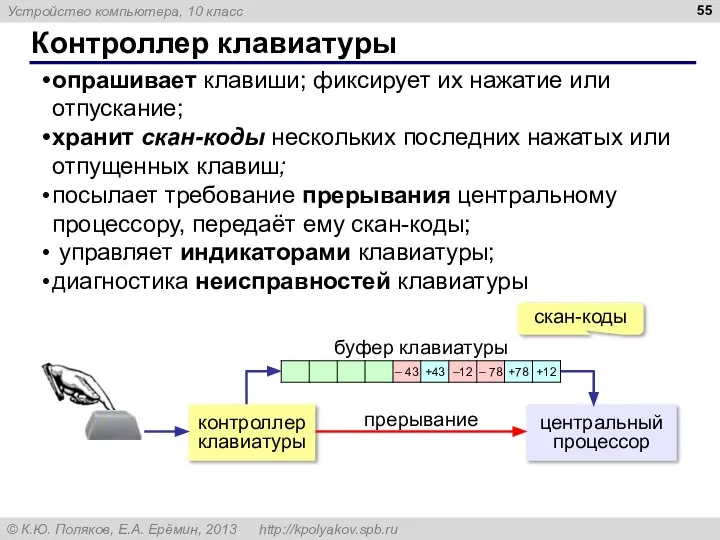 Контроллер клавиатуры опрашивает клавиши; фиксирует их нажатие или отпускание; хранит скан-коды нескольких