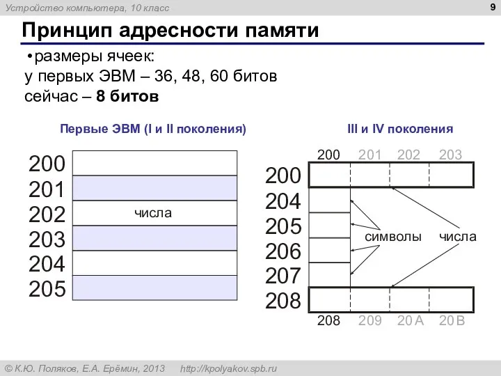 Принцип адресности памяти Первые ЭВМ (I и II поколения) III и IV