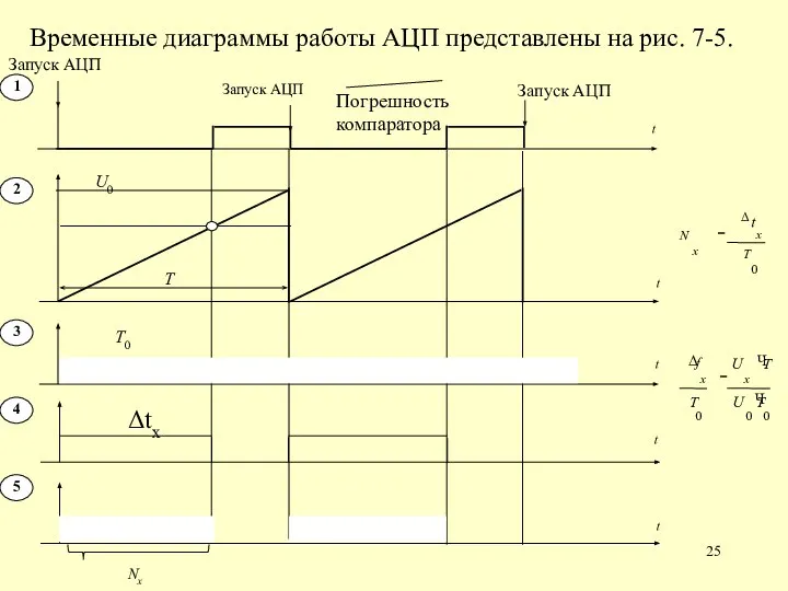 Запуск АЦП Nx 2 3 4 5 1 Временные диаграммы работы АЦП представлены на рис. 7-5.