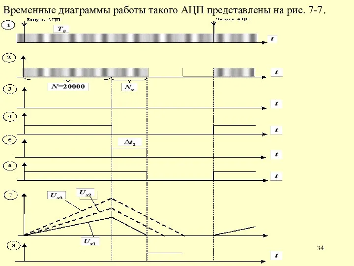 Временные диаграммы работы такого АЦП представлены на рис. 7-7.