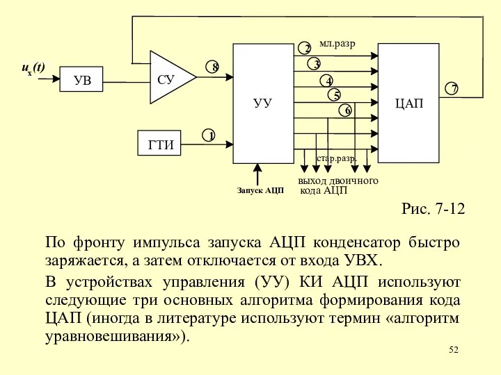 Рис. 7-12 По фронту импульса запуска АЦП конденсатор быстро заряжается, а затем