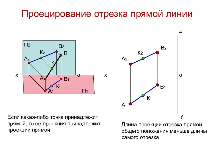 Проецирование отрезка прямой линии х П2 П1 о Длина проекции отрезка прямой